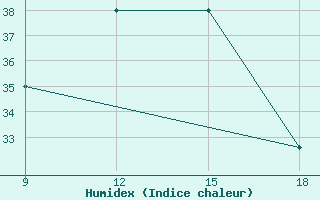 Courbe de l'humidex pour Rutbah