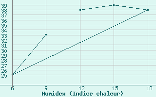 Courbe de l'humidex pour Ghadames