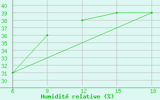 Courbe de l'humidit relative pour Miliana