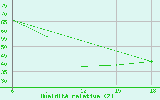 Courbe de l'humidit relative pour Ras Sedr