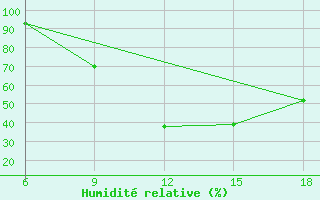 Courbe de l'humidit relative pour Chefchaouen
