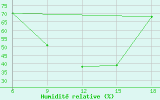 Courbe de l'humidit relative pour Bragin