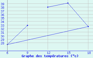 Courbe de tempratures pour Miliana