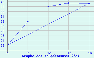 Courbe de tempratures pour Beni Abbes