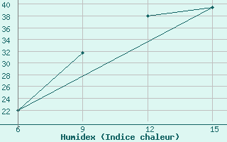 Courbe de l'humidex pour Beni Abbes