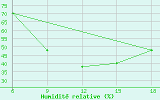 Courbe de l'humidit relative pour Mavrovo