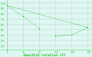 Courbe de l'humidit relative pour Zakinthos