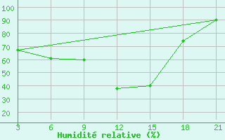 Courbe de l'humidit relative pour Strumica