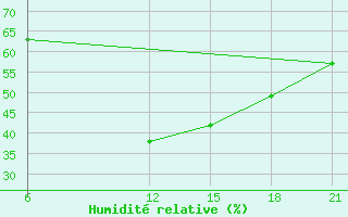 Courbe de l'humidit relative pour Vinica-Pgc