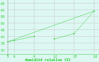 Courbe de l'humidit relative pour Sonnblick