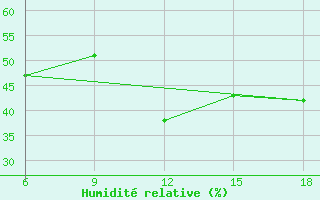 Courbe de l'humidit relative pour ??rnak