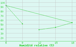Courbe de l'humidit relative pour Guelma