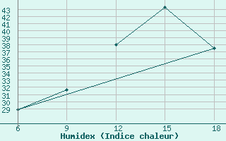 Courbe de l'humidex pour Gariat El-Sharghia