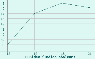 Courbe de l'humidex pour San Borja