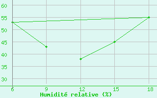 Courbe de l'humidit relative pour Pamplona (Esp)