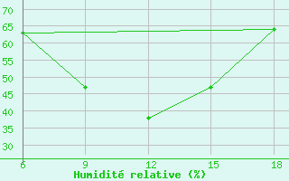 Courbe de l'humidit relative pour Bayburt