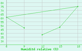 Courbe de l'humidit relative pour Maghnia