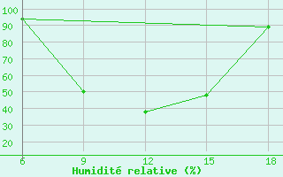 Courbe de l'humidit relative pour Bolu