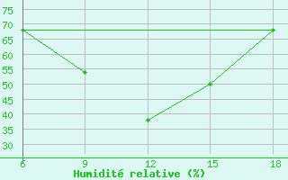 Courbe de l'humidit relative pour Miliana
