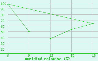 Courbe de l'humidit relative pour Campobasso