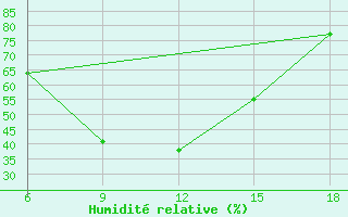 Courbe de l'humidit relative pour Siirt