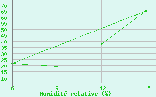 Courbe de l'humidit relative pour Hopa