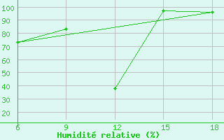 Courbe de l'humidit relative pour Capo Frasca