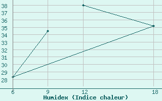 Courbe de l'humidex pour Rhourd Nouss