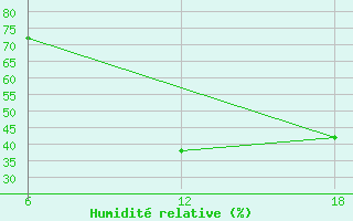 Courbe de l'humidit relative pour Bouira