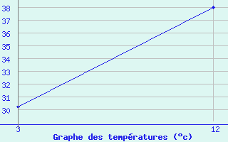 Courbe de tempratures pour Madurai