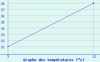 Courbe de tempratures pour Kanpur / Chakeri