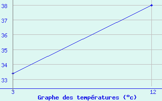 Courbe de tempratures pour Uluberia