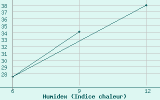 Courbe de l'humidex pour Beni Abbes