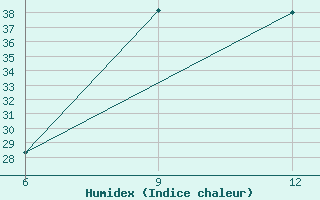 Courbe de l'humidex pour Ana