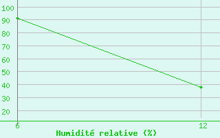 Courbe de l'humidit relative pour Reutte / Tirol