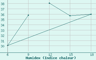 Courbe de l'humidex pour Beni-Saf