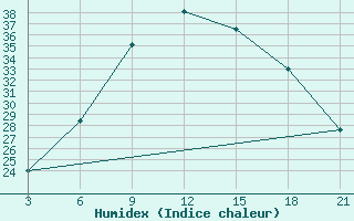 Courbe de l'humidex pour Topolcani-Pgc