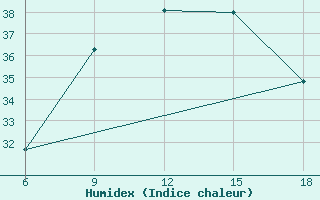 Courbe de l'humidex pour Beni-Saf