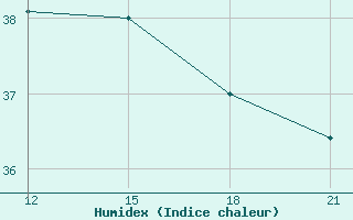 Courbe de l'humidex pour Port Said / El Gamil