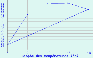 Courbe de tempratures pour Djelfa