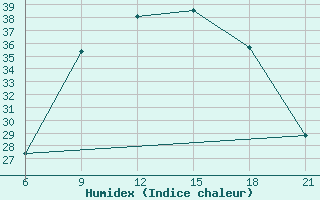 Courbe de l'humidex pour Vlore