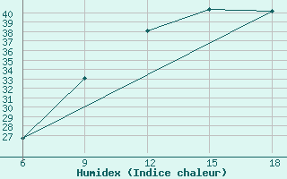 Courbe de l'humidex pour Beni Abbes