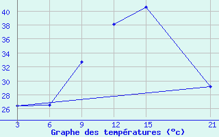 Courbe de tempratures pour Kebili