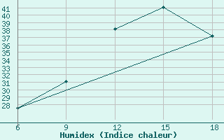 Courbe de l'humidex pour Taza