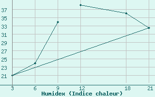 Courbe de l'humidex pour Sebha