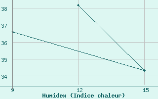 Courbe de l'humidex pour Ana