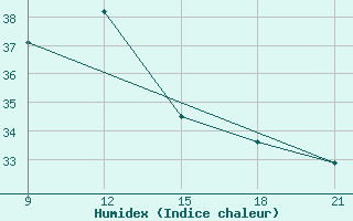 Courbe de l'humidex pour Tobruk