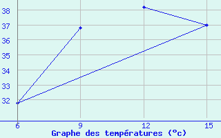 Courbe de tempratures pour Rutbah