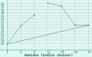 Courbe de l'humidex pour H-5'Safawi