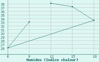 Courbe de l'humidex pour Capo Frasca